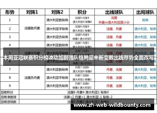 本周亚冠联赛积分榜波动加剧强队格局迎来新变数出线形势全面改写